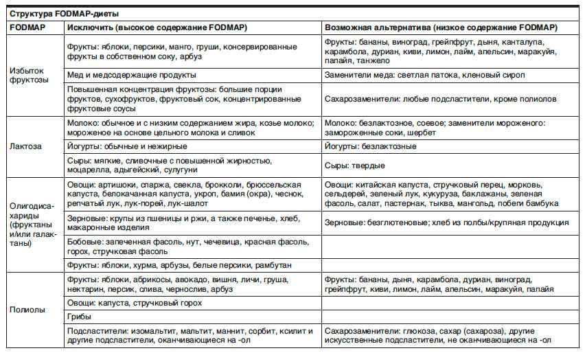 Диета при раздраженном кишечнике меню. Диета при синдроме раздраженного кишечника FODMAP. Протокол питания FODMAP меню. Меню при FODMAP диете. FODMAP продукты таблица.