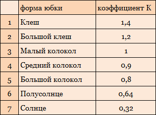 Построение конических юбок