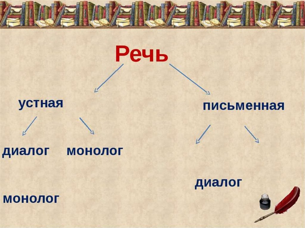 Устная и письменная монологическая речь