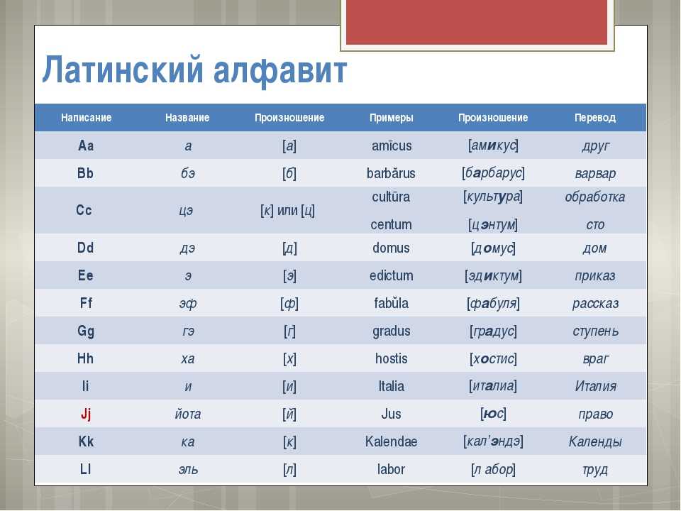 Латинский алфавит с транскрипцией. Как произносится буква w в латинском языке. Латынь алфавит произношение. Латинский алфавит таблица с произношением.