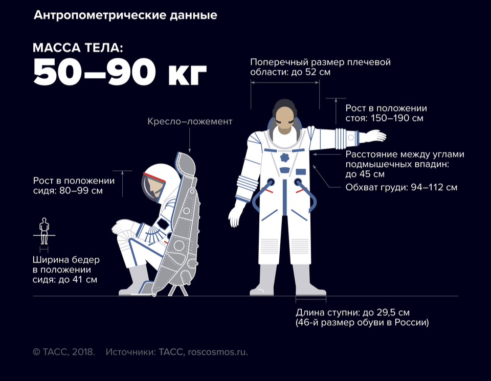 Сколько человек летало в космос. Параметры для Космонавта. Требования к космонавтам. Как стать космонавтом. Рост Космонавтов.