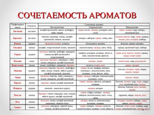 СОЧЕТАЕМОСТЬ АРОМАТОВ 