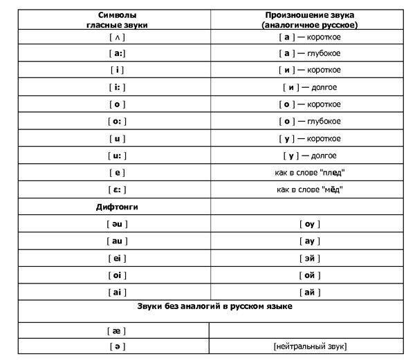 Как читается по английски по фото