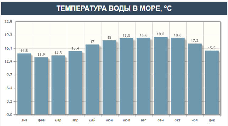 Температура воды в море в Лиссабоне