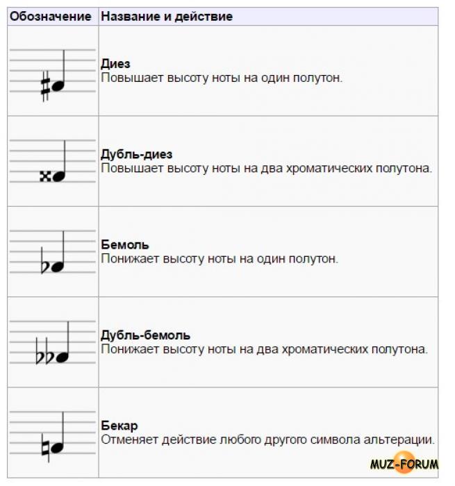 Нотные диезы. Диезы и бемоли на нотном стане. Фортепиано бемоль диез знаки. Знаки диез и бемоль на нотном стане. Знаки альтерации на нотном стане.