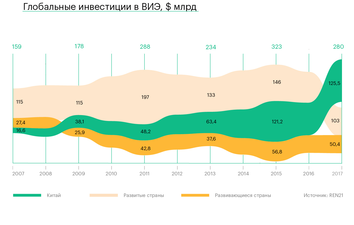 Мировой инвестор. Зеленая экономика графики. Зеленая экономика в цифрах. Зеленая экономика в России статистика.