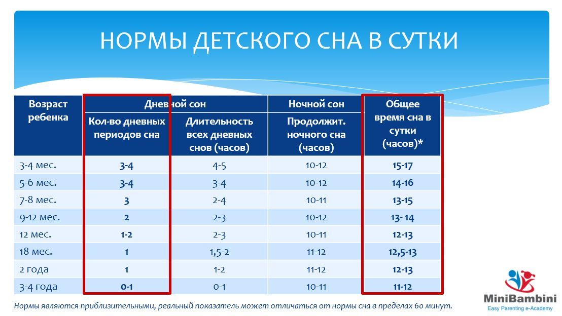 Нормы сна для детей. Продолжительность ночного сна детей дошкольного возраста. Сон ребенка воз. Нормы сна воз. Норма детского сна по возрастам.