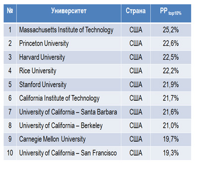 10 лучших университетов в США