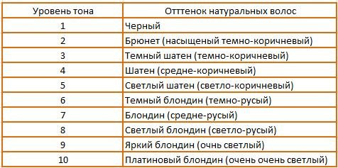 Таблица для определения светлоты волос